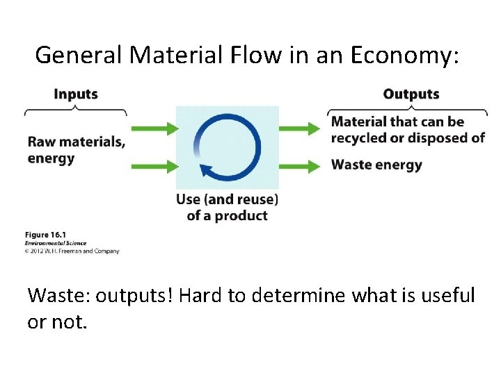 General Material Flow in an Economy: Waste: outputs! Hard to determine what is useful