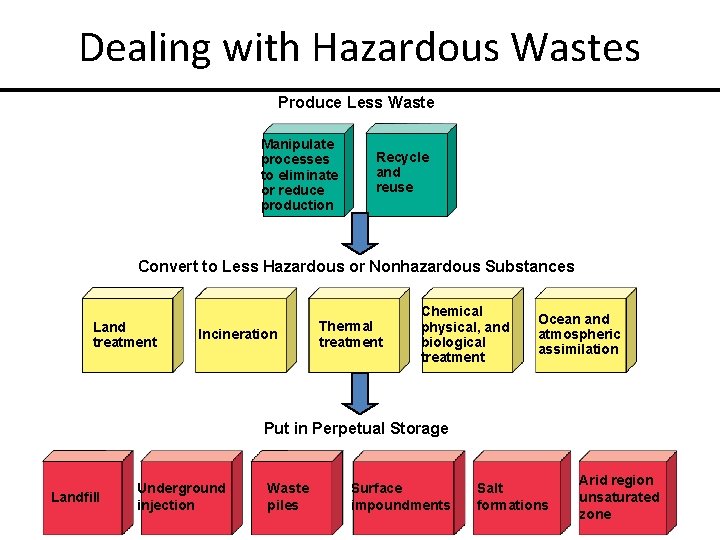 Dealing with Hazardous Wastes Produce Less Waste Manipulate processes to eliminate or reduce production