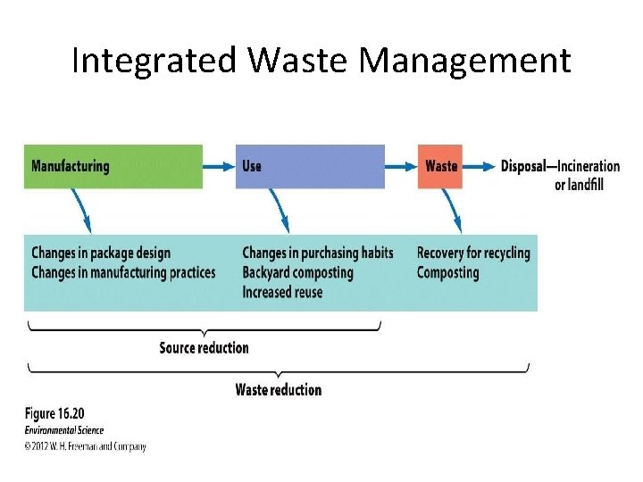 Integrated Waste Management 