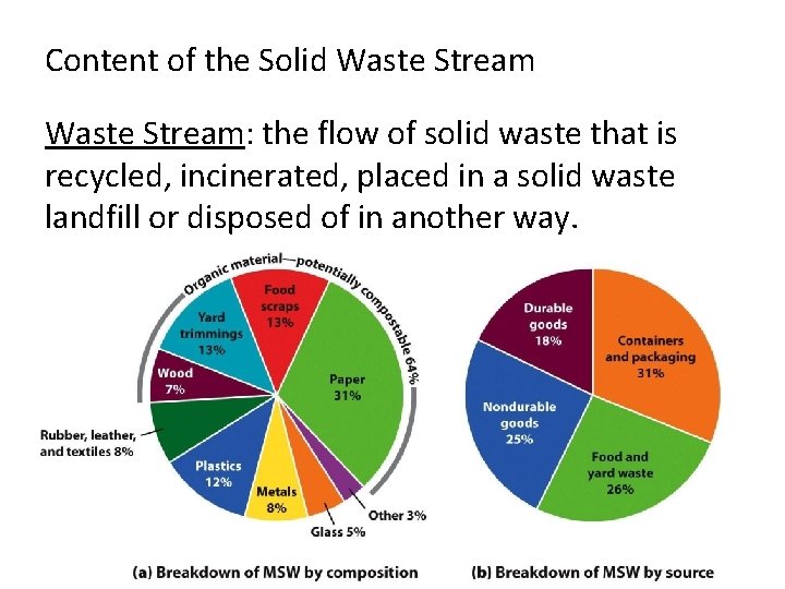 Content of the Solid Waste Stream: the flow of solid waste that is recycled,