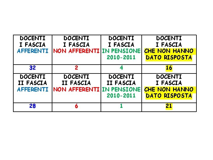 DOCENTI I FASCIA AFFERENTI NON AFFERENTI IN PENSIONE CHE NON HANNO 2010 -2011 DATO