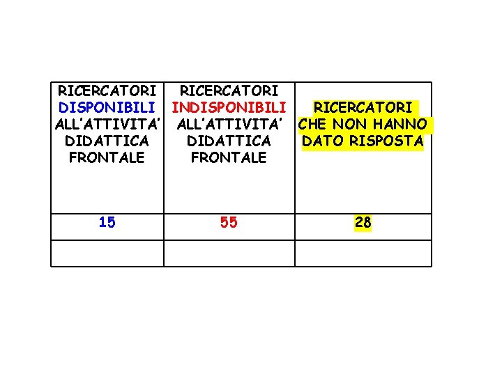 RICERCATORI DISPONIBILI INDISPONIBILI RICERCATORI ALL’ATTIVITA’ CHE NON HANNO DIDATTICA DATO RISPOSTA FRONTALE 15 55