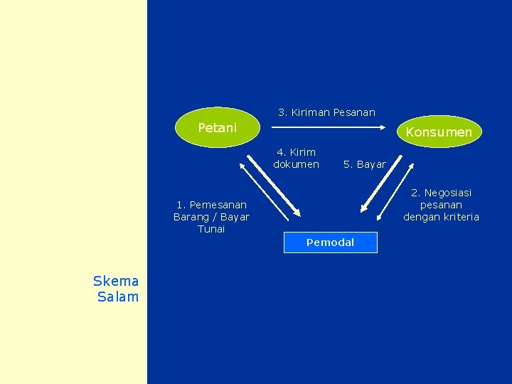 3. Kiriman Pesanan Petani Konsumen 4. Kirim dokumen 5. Bayar 2. Negosiasi pesanan dengan