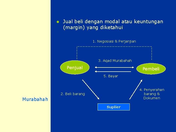 l Jual beli dengan modal atau keuntungan (margin) yang diketahui 1. Negosiasi & Perjanjian