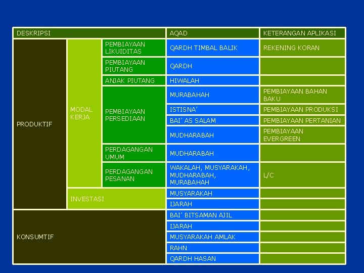 DESKRIPSI PRODUKTIF MODAL KERJA INVESTASI AQAD KETERANGAN APLIKASI PEMBIAYAAN LIKUIDITAS QARDH TIMBAL BALIK REKENING