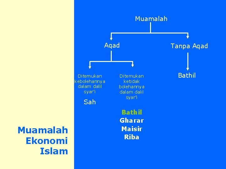 Muamalah Aqad Ditemukan kebolehannya dalam dalil syar’i Sah Muamalah Ekonomi Islam Ditemukan ketidak bolehannya