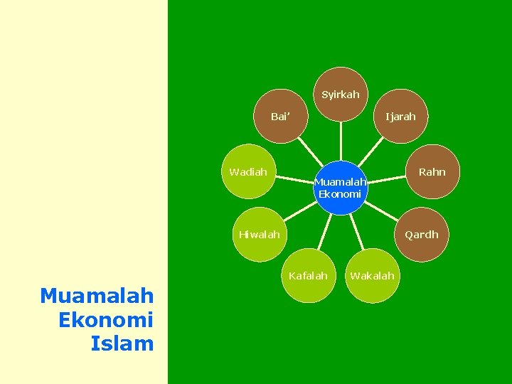 Syirkah Bai’ Wadiah Ijarah Muamalah Ekonomi Hiwalah Qardh Kafalah Muamalah Ekonomi Islam Rahn Wakalah