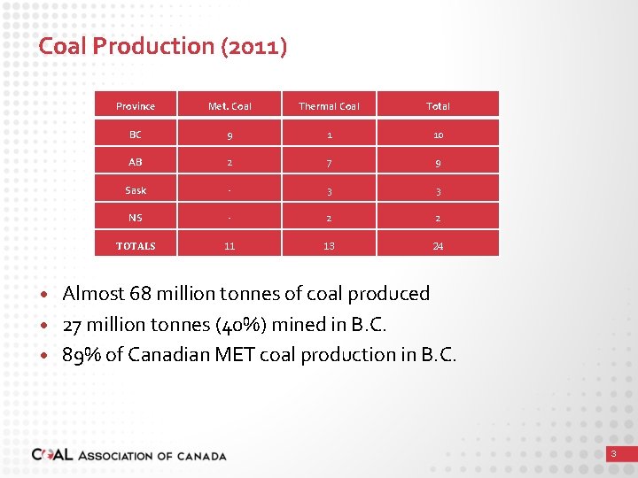Coal Production (2011) Province Met. Coal Thermal Coal Total BC 9 1 10 AB
