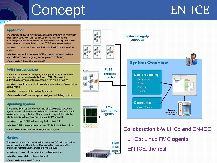 Controls Concept EN-ICE Collaboration b/w LHCb and EN-ICE: • LHCb: Linux FMC agents •