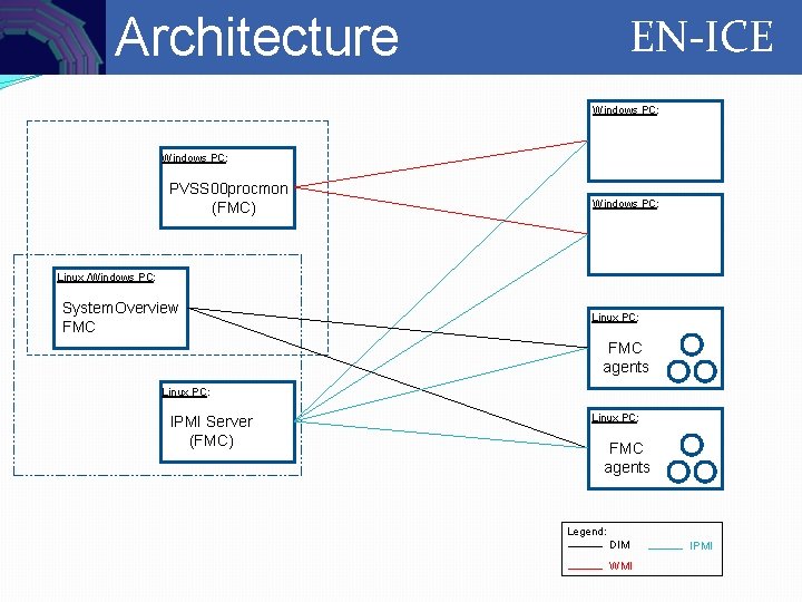 Controls Architecture EN-ICE Windows PC: PVSS 00 procmon (FMC) Windows PC: Linux /Windows PC: