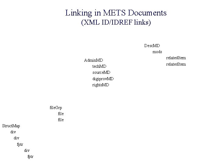 Linking in METS Documents (XML ID/IDREF links) Desc. MD mods Admin. MD tech. MD