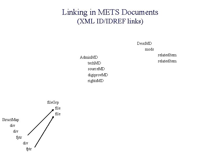 Linking in METS Documents (XML ID/IDREF links) Desc. MD mods Admin. MD tech. MD