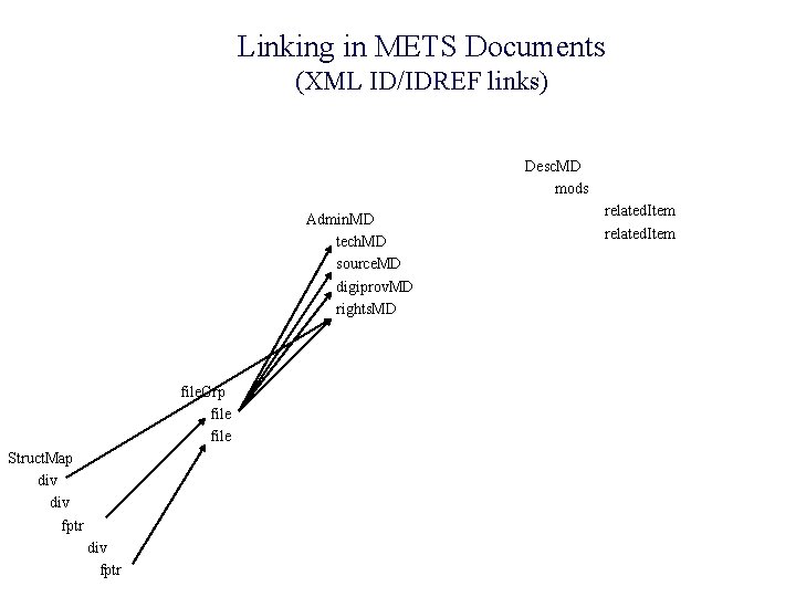 Linking in METS Documents (XML ID/IDREF links) Desc. MD mods Admin. MD tech. MD