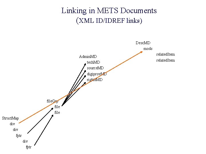 Linking in METS Documents (XML ID/IDREF links) Desc. MD mods Admin. MD tech. MD