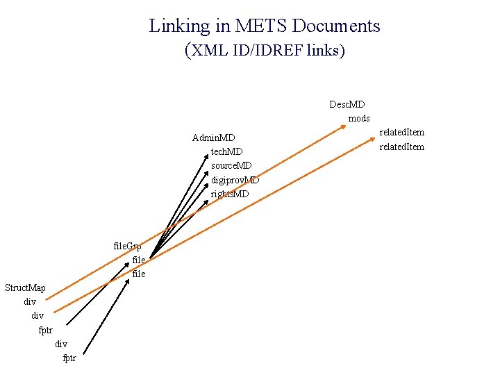 Linking in METS Documents (XML ID/IDREF links) Desc. MD mods Admin. MD tech. MD