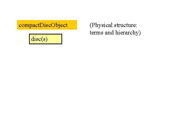 compact. Disc. Object disc(s) (Physical structure: terms and hierarchy) 