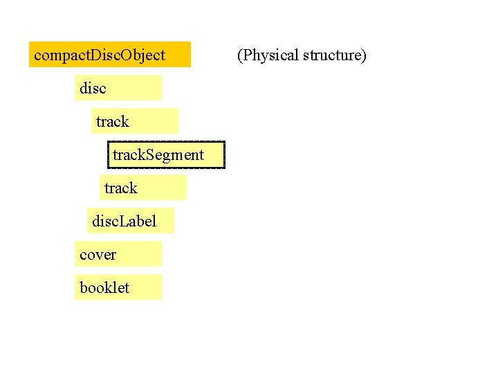 compact. Disc. Object disc track. Segment track disc. Label cover booklet (Physical structure) 
