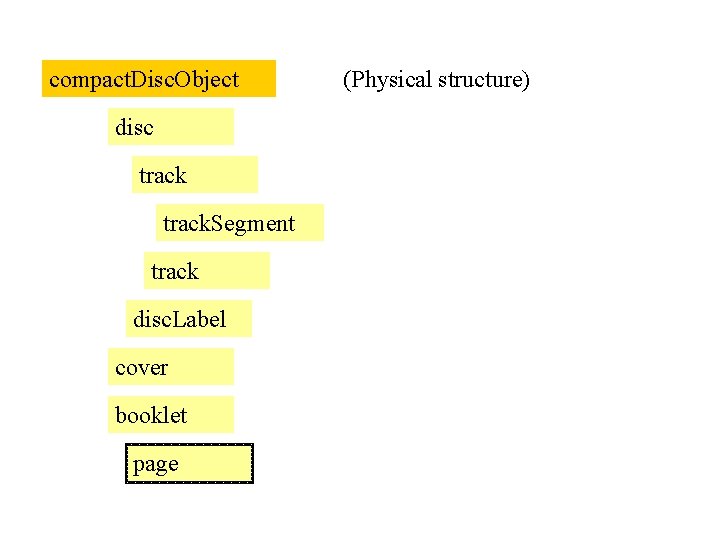 compact. Disc. Object disc track. Segment track disc. Label cover booklet page (Physical structure)