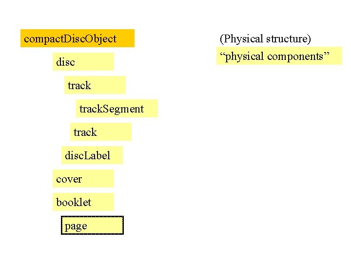 compact. Disc. Object disc track. Segment track disc. Label cover booklet page (Physical structure)
