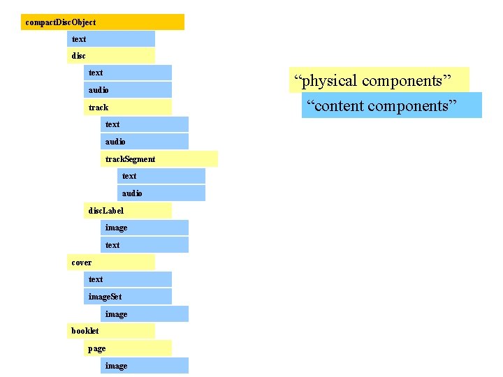 compact. Disc. Object text disc text “physical components” audio “content components” track text audio
