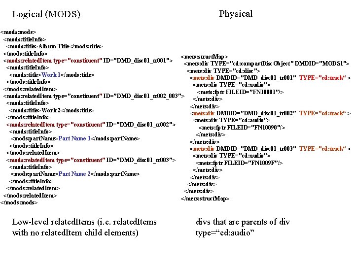 Logical (MODS) Physical <mods: mods> <mods: title. Info> <mods: title>Album Title</mods: title> </mods: title.