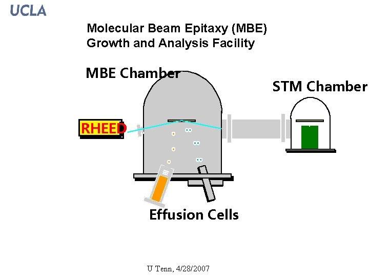 Molecular Beam Epitaxy (MBE) Growth and Analysis Facility MBE Chamber STM Chamber RHEED Effusion