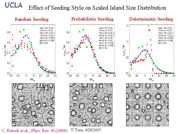 Effect of Seeding Style on Scaled Island Size Distribution Random Seeding Probabilistic Seeding Deterministic