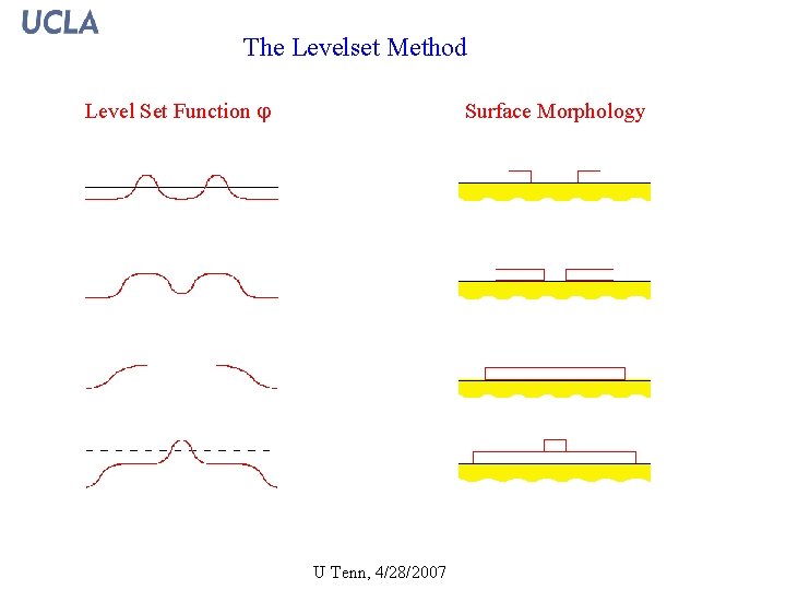 The Levelset Method Level Set Function j Surface Morphology j=0 t j=0 j=1 j=0