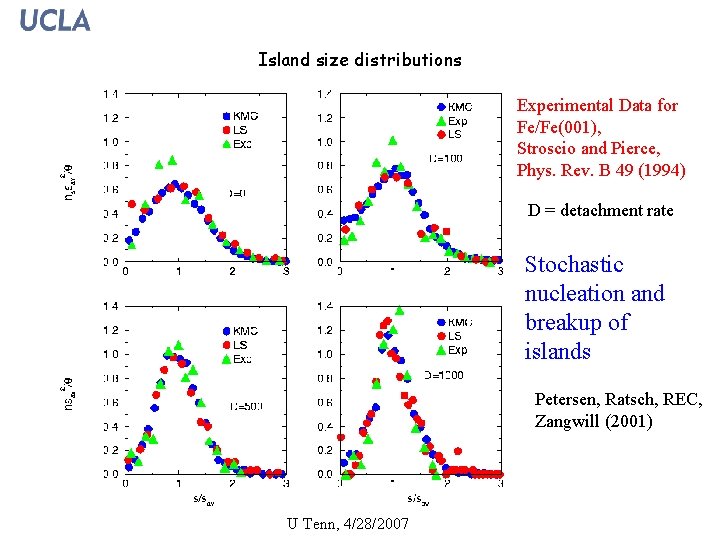 Island size distributions Experimental Data for Fe/Fe(001), Stroscio and Pierce, Phys. Rev. B 49