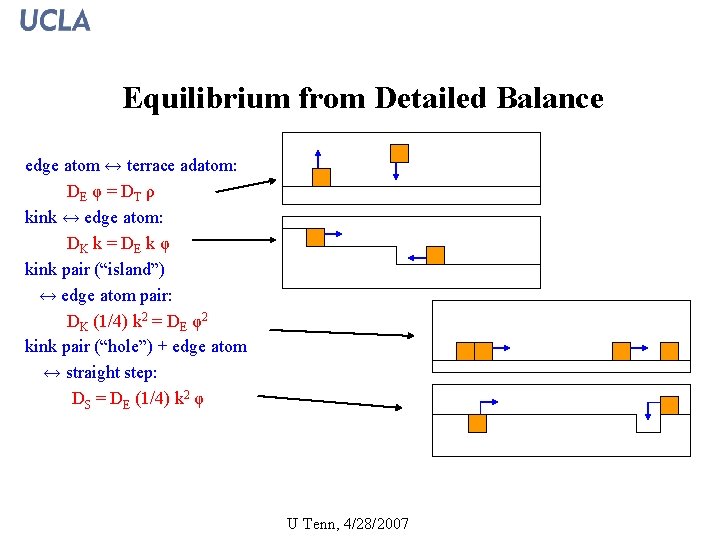 Equilibrium from Detailed Balance F edge atom ↔ terrace adatom: DE φ = D
