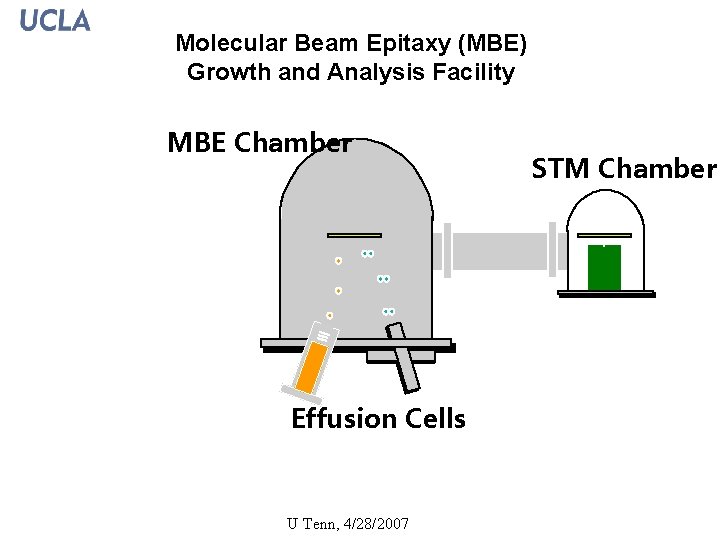 Molecular Beam Epitaxy (MBE) Growth and Analysis Facility MBE Chamber STM Chamber Effusion Cells