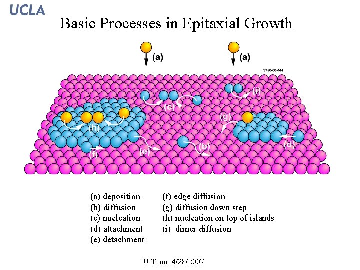 Basic Processes in Epitaxial Growth (a) deposition (b) diffusion (c) nucleation (d) attachment (e)