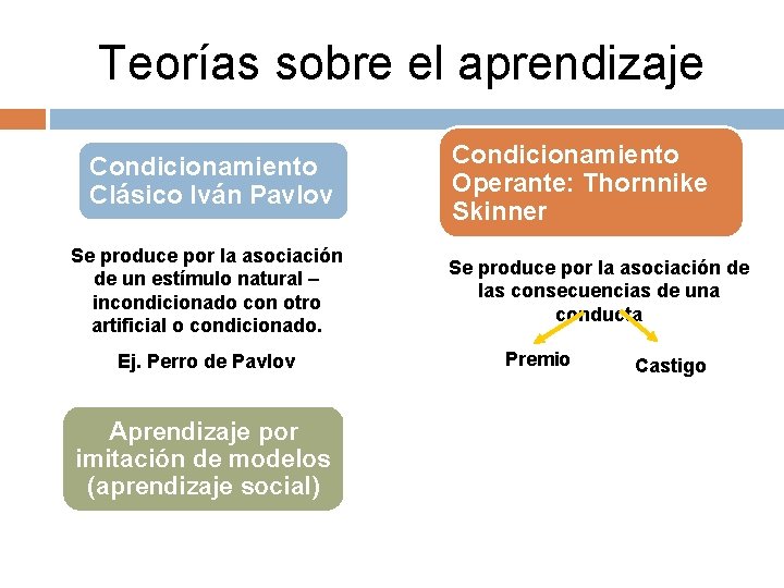 Teorías sobre el aprendizaje Condicionamiento Clásico Iván Pavlov Se produce por la asociación de