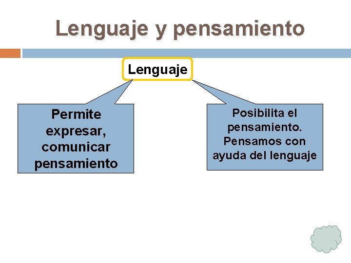 Lenguaje y pensamiento Lenguaje Permite expresar, comunicar pensamiento Posibilita el pensamiento. Pensamos con ayuda