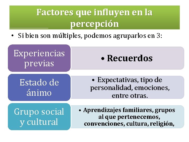 Factores que influyen en la percepción • Si bien son múltiples, podemos agruparlos en