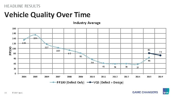 HEADLINE RESULTS Vehicle Quality Over Time Industry Average 180 160 154 140 PP 100