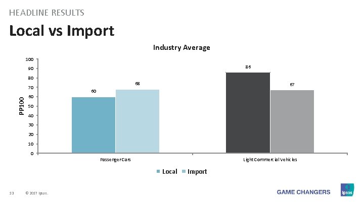 HEADLINE RESULTS Local vs Import Industry Average 100 86 90 80 PP 100 70