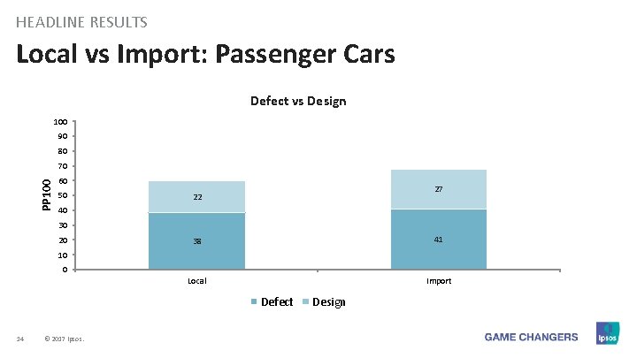 HEADLINE RESULTS Local vs Import: Passenger Cars Defect vs Design 100 90 80 PP