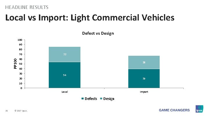 HEADLINE RESULTS Local vs Import: Light Commercial Vehicles Defect vs Design 100 90 80