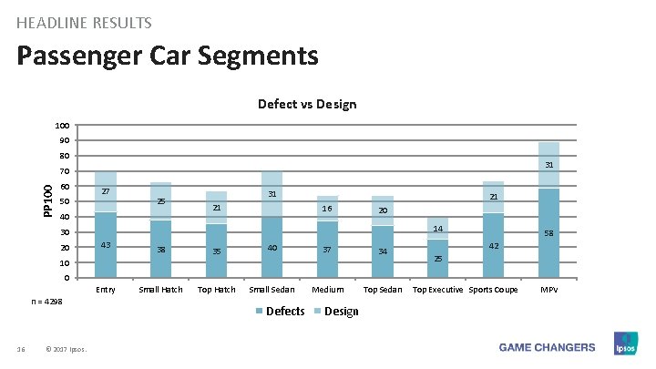 HEADLINE RESULTS Passenger Car Segments Defect vs Design 100 90 80 31 PP 100