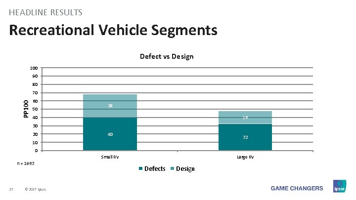 HEADLINE RESULTS Recreational Vehicle Segments Defect vs Design 100 90 80 PP 100 70