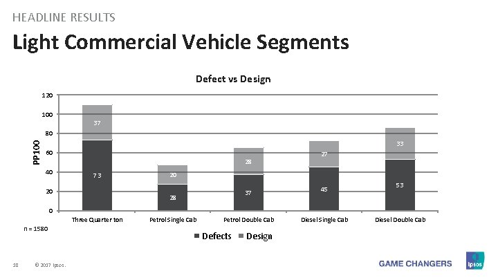 HEADLINE RESULTS Light Commercial Vehicle Segments Defect vs Design 120 100 37 PP 100