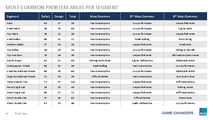 MOST COMMON PROBLEM AREAS PER SEGMENT Segment Defect Design Total Most Common 2 nd