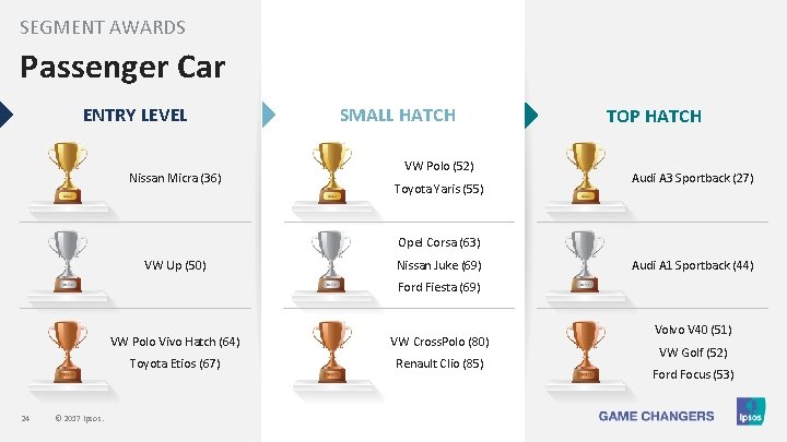 SEGMENT AWARDS Passenger Car ENTRY LEVEL Nissan Micra (36) SMALL HATCH VW Polo (52)