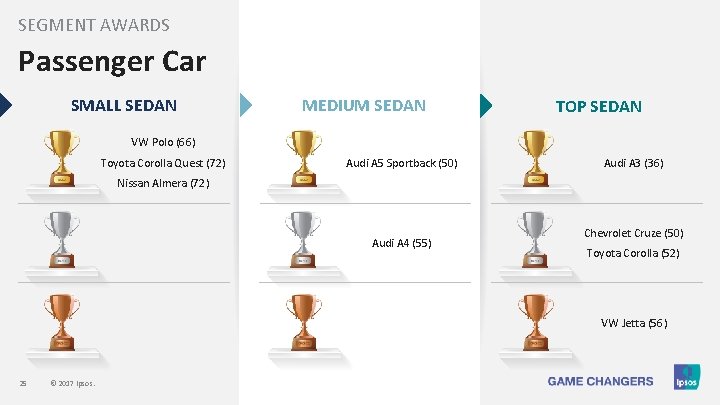 SEGMENT AWARDS Passenger Car SMALL SEDAN MEDIUM SEDAN TOP SEDAN VW Polo (66) Toyota