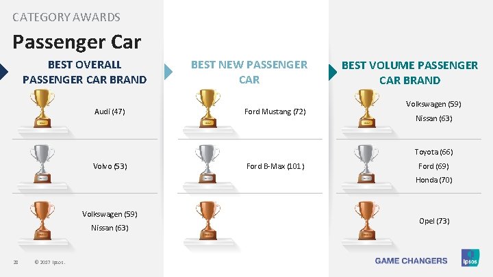 CATEGORY AWARDS Passenger Car BEST OVERALL PASSENGER CAR BRAND Audi (47) BEST NEW PASSENGER