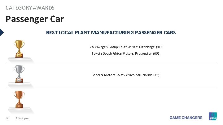 CATEGORY AWARDS Passenger Car BEST LOCAL PLANT MANUFACTURING PASSENGER CARS Volkswagen Group South Africa: