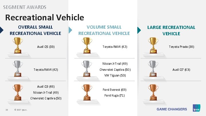 SEGMENT AWARDS Recreational Vehicle OVERALL SMALL RECREATIONAL VEHICLE Audi Q 5 (33) VOLUME SMALL