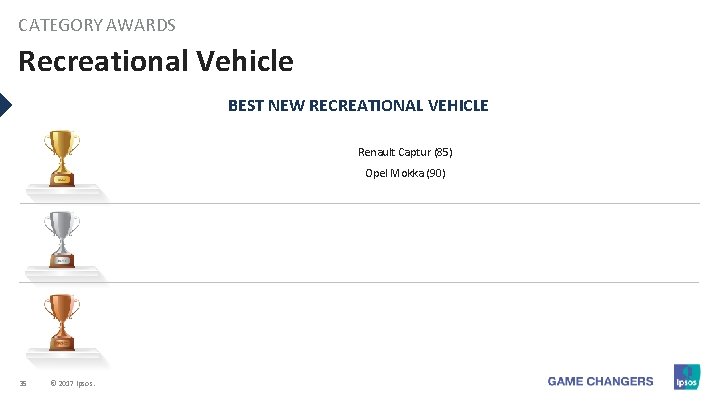 CATEGORY AWARDS Recreational Vehicle BEST NEW RECREATIONAL VEHICLE Renault Captur (85) Opel Mokka (90)