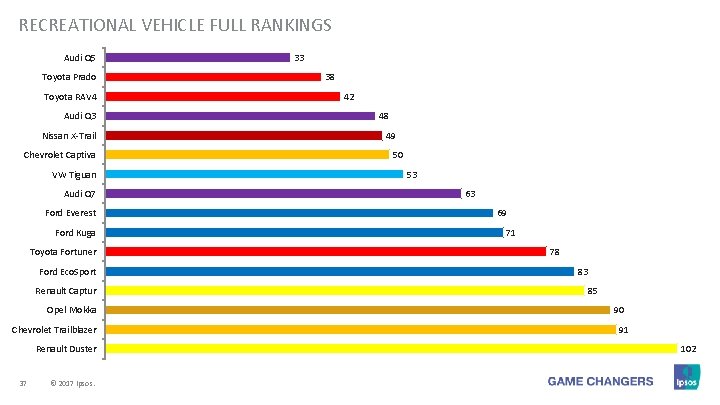 RECREATIONAL VEHICLE FULL RANKINGS Audi Q 5 Toyota Prado Toyota RAV 4 Audi Q